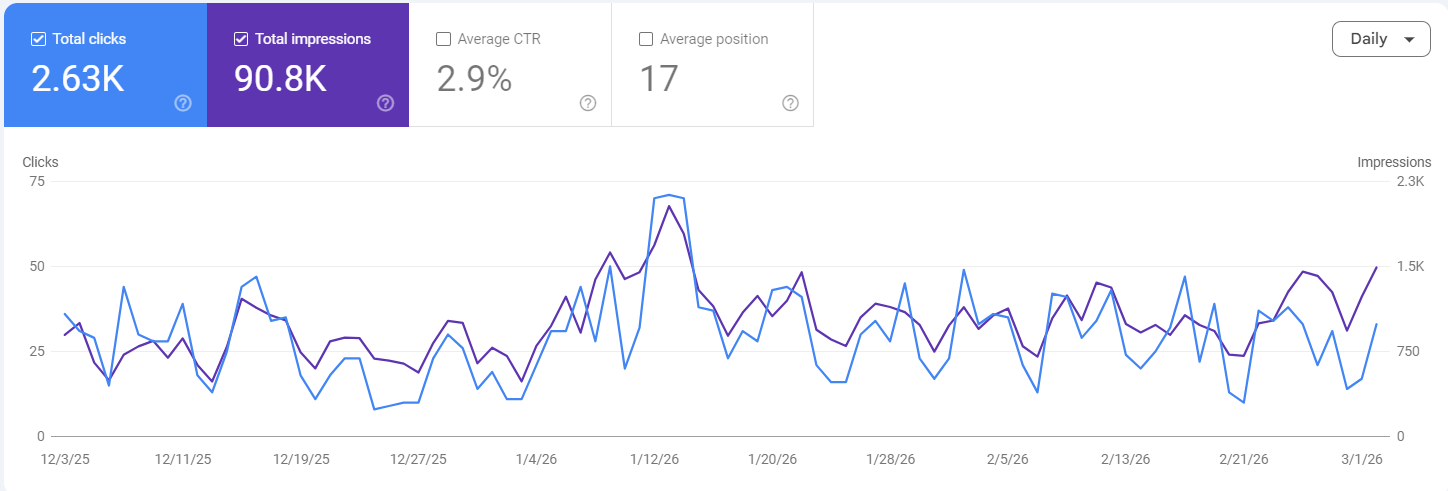 GSC — 2.63K Clicks, 90.8K Impressions