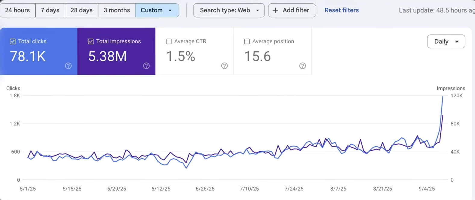 GSC — 78.1K Clicks, 5.38M Impressions